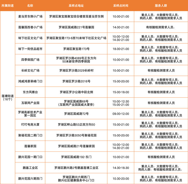 3月23日羅湖區(qū)免費(fèi)核酸檢測(cè)采樣點(diǎn)集合