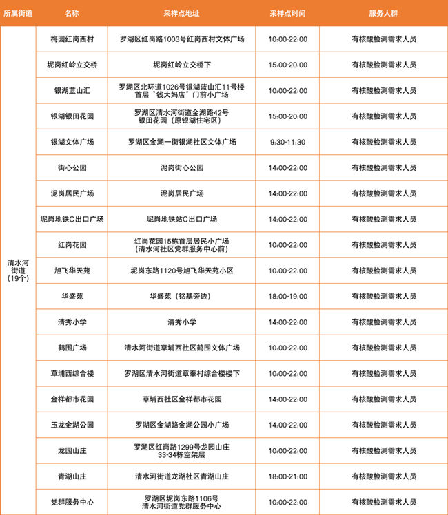 3月23日羅湖區(qū)免費(fèi)核酸檢測(cè)采樣點(diǎn)集合