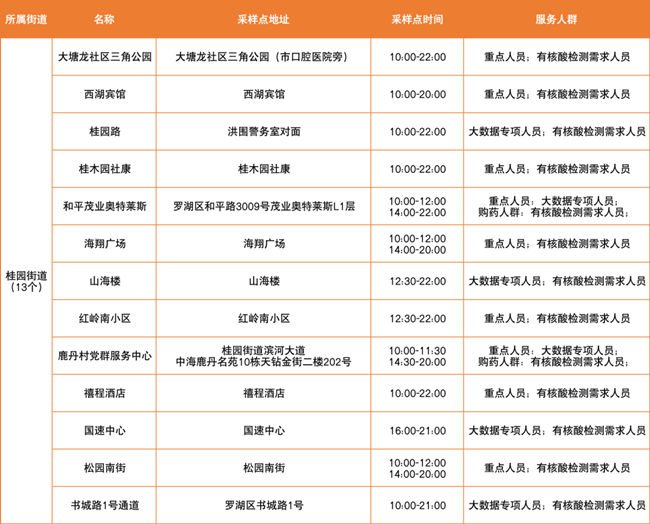 3月23日羅湖區(qū)免費(fèi)核酸檢測(cè)采樣點(diǎn)集合