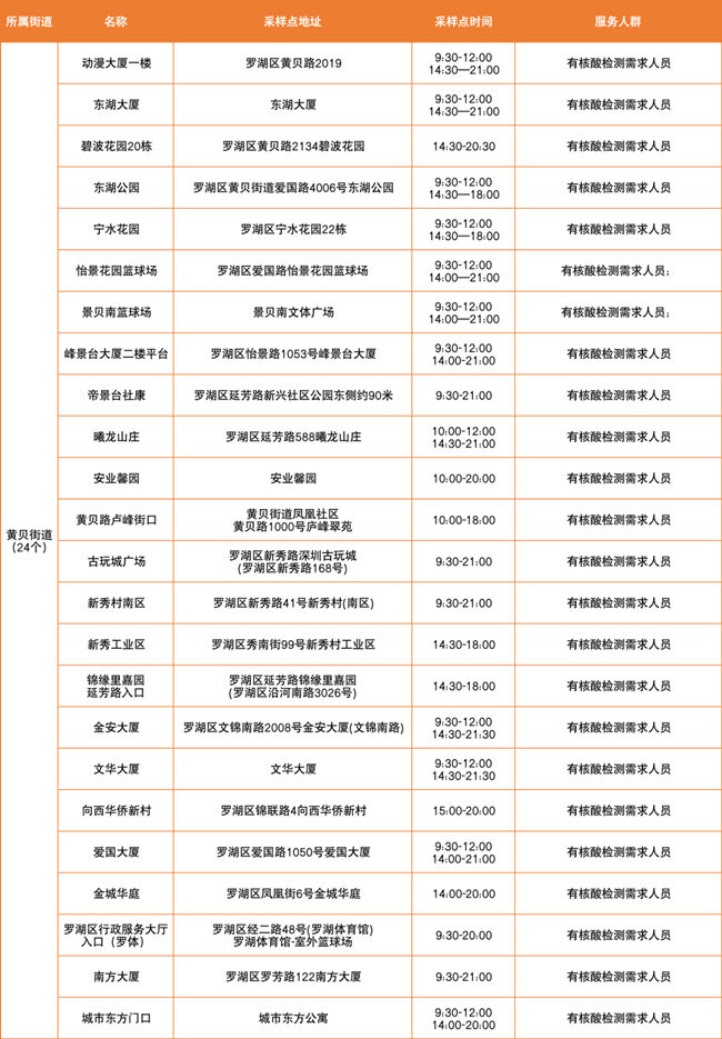 3月23日羅湖區(qū)免費(fèi)核酸檢測(cè)采樣點(diǎn)集合