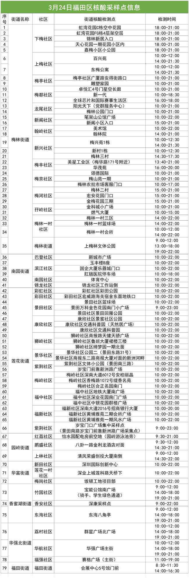 3月24日福田區(qū)免費(fèi)核酸采樣點(diǎn)集合