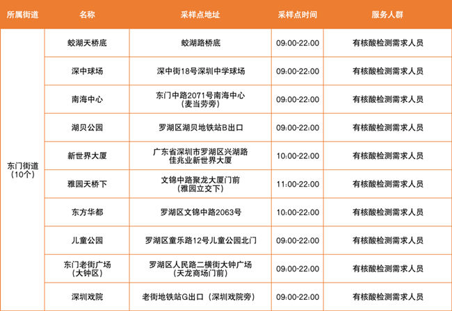 3月24日羅湖區(qū)免費(fèi)核酸采樣點(diǎn)有哪些