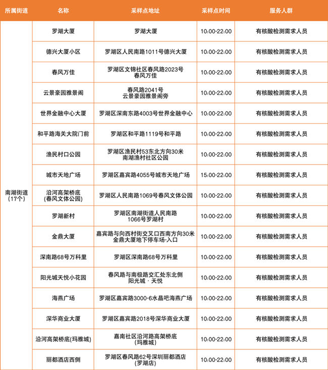 3月24日羅湖區(qū)免費(fèi)核酸采樣點(diǎn)有哪些