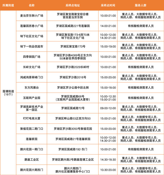 3月24日羅湖區(qū)免費(fèi)核酸采樣點(diǎn)有哪些