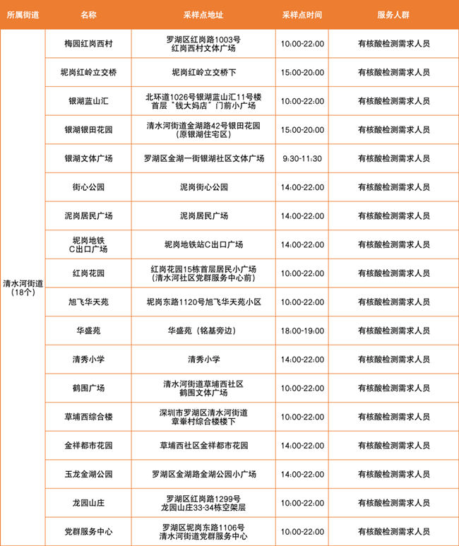 3月24日羅湖區(qū)免費(fèi)核酸采樣點(diǎn)有哪些