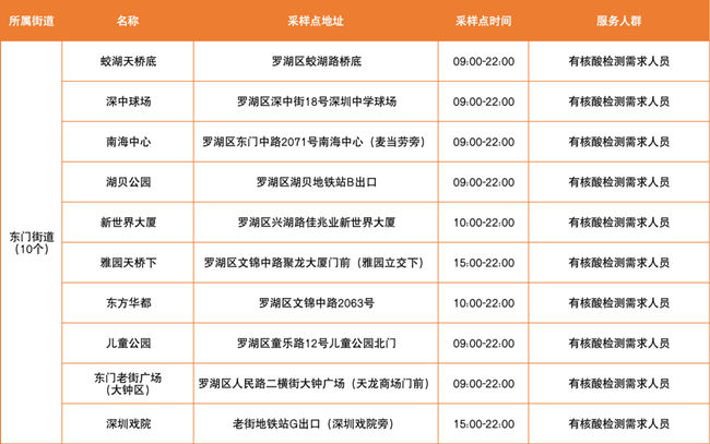 3月25日羅湖區(qū)免費(fèi)核酸檢測采樣點(diǎn)匯總