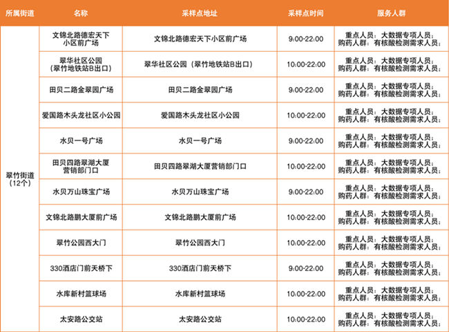 3月25日羅湖區(qū)免費(fèi)核酸檢測采樣點(diǎn)匯總