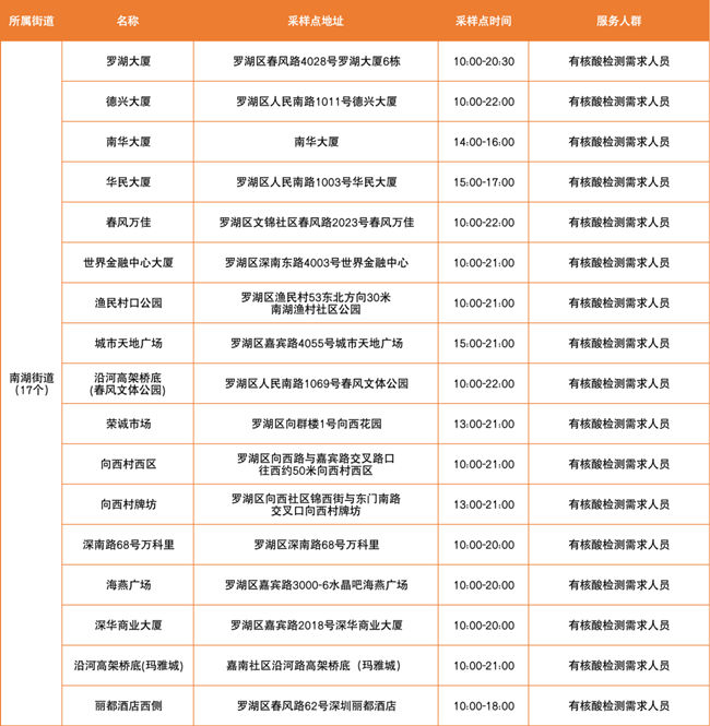 3月25日羅湖區(qū)免費(fèi)核酸檢測采樣點(diǎn)匯總