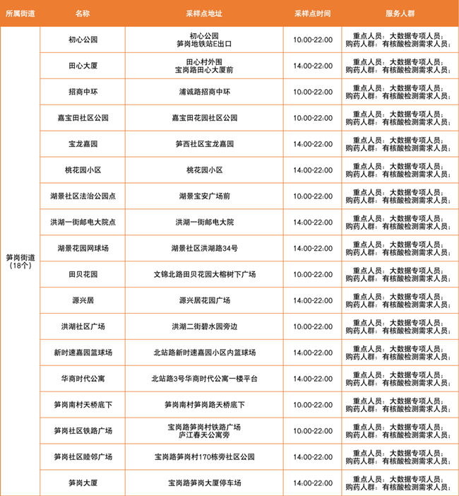 3月25日羅湖區(qū)免費(fèi)核酸檢測采樣點(diǎn)匯總