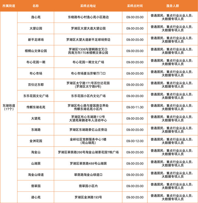 3月25日羅湖區(qū)免費(fèi)核酸檢測采樣點(diǎn)匯總