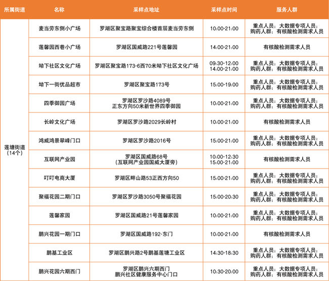 3月25日羅湖區(qū)免費(fèi)核酸檢測采樣點(diǎn)匯總