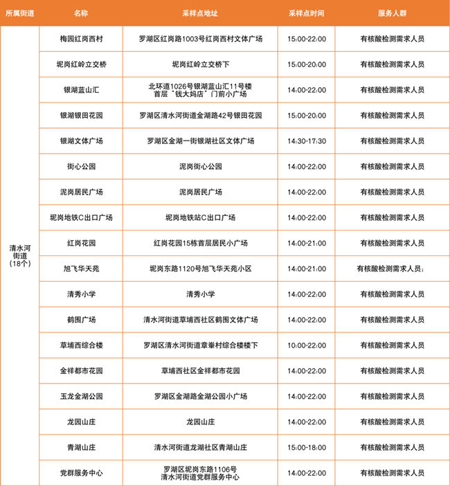 3月25日羅湖區(qū)免費(fèi)核酸檢測采樣點(diǎn)匯總