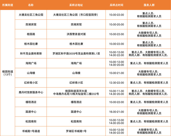 3月25日羅湖區(qū)免費(fèi)核酸檢測采樣點(diǎn)匯總