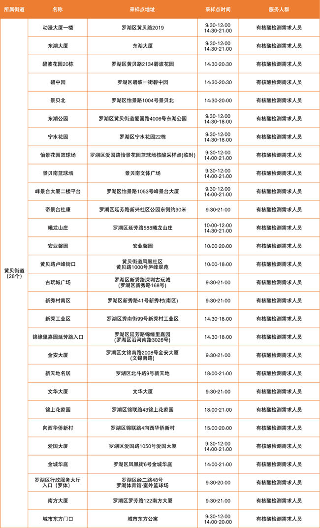 3月25日羅湖區(qū)免費(fèi)核酸檢測采樣點(diǎn)匯總