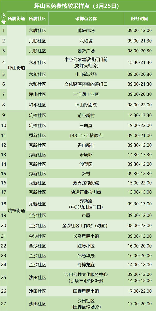 3月25日坪山區(qū)免費核酸檢測點名單匯總