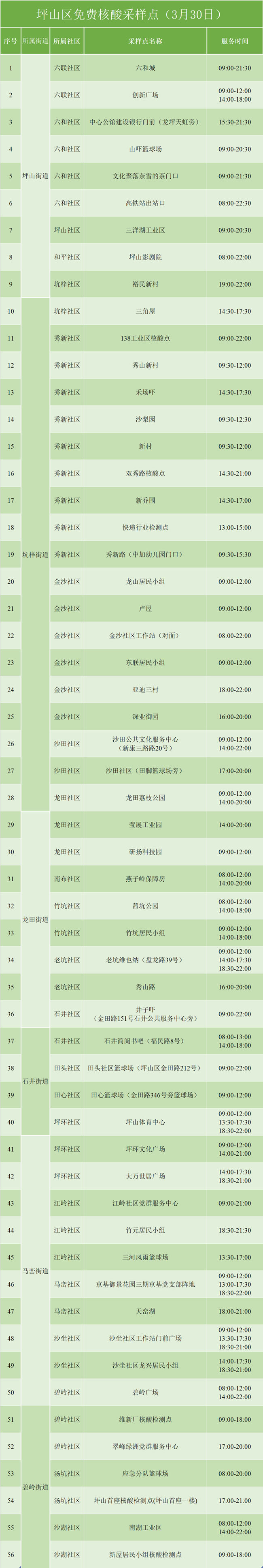 3月30日坪山免費(fèi)核酸檢測(cè)點(diǎn)集合 共56個(gè)