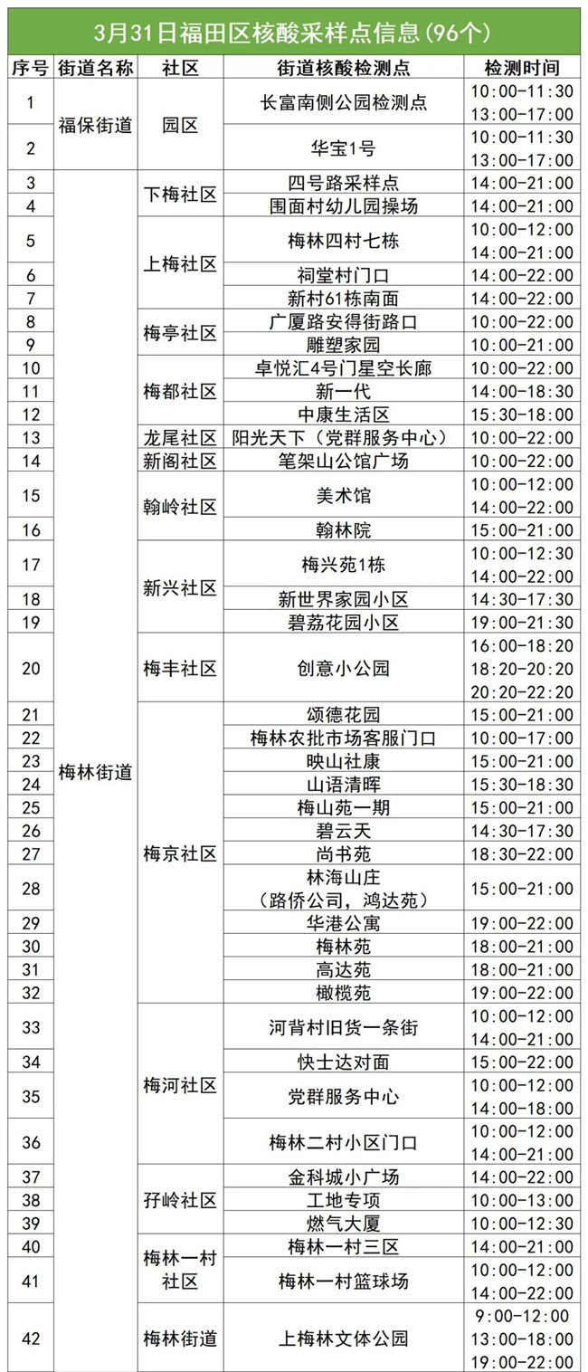 3月31日福田區(qū)免費采樣點匯總