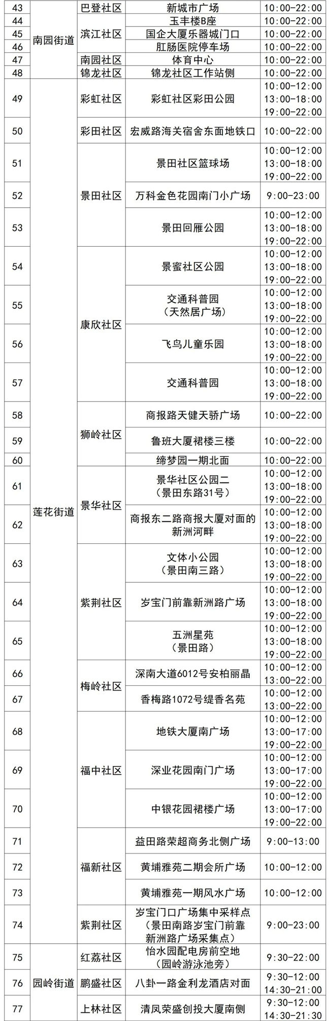 3月31日福田區(qū)免費采樣點匯總