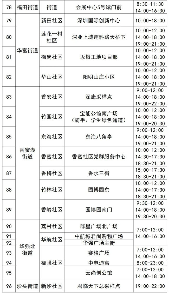 3月31日福田區(qū)免費采樣點匯總