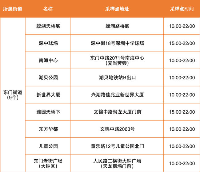 4月2日羅湖區(qū)免費(fèi)核酸點(diǎn)匯總