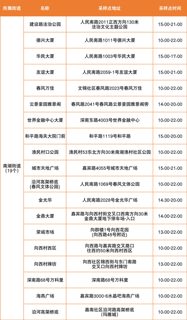 4月2日羅湖區(qū)免費(fèi)核酸點(diǎn)匯總