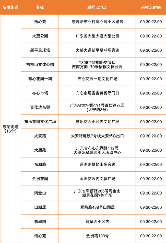 4月2日羅湖區(qū)免費(fèi)核酸點(diǎn)匯總