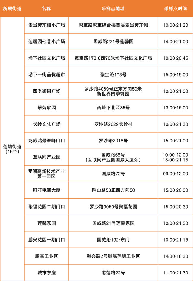 4月2日羅湖區(qū)免費(fèi)核酸點(diǎn)匯總