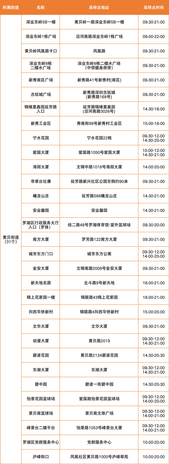 4月2日羅湖區(qū)免費(fèi)核酸點(diǎn)匯總