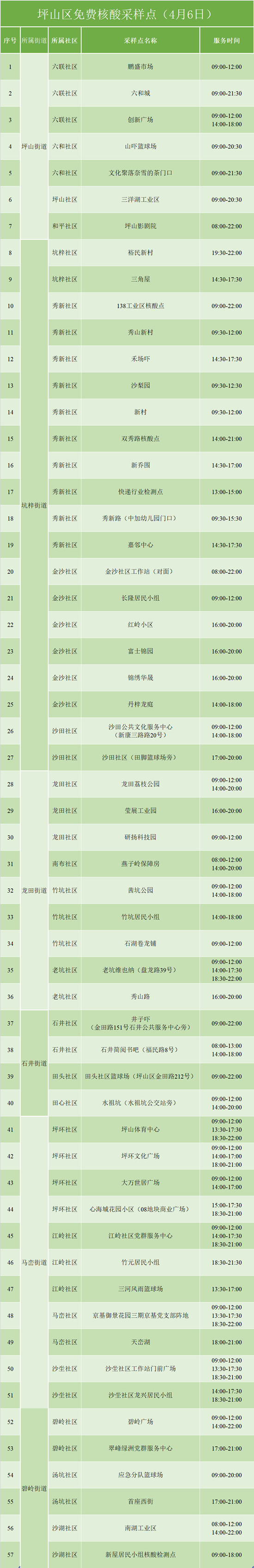 4月6日坪山免費(fèi)核酸檢測(cè)點(diǎn)名單