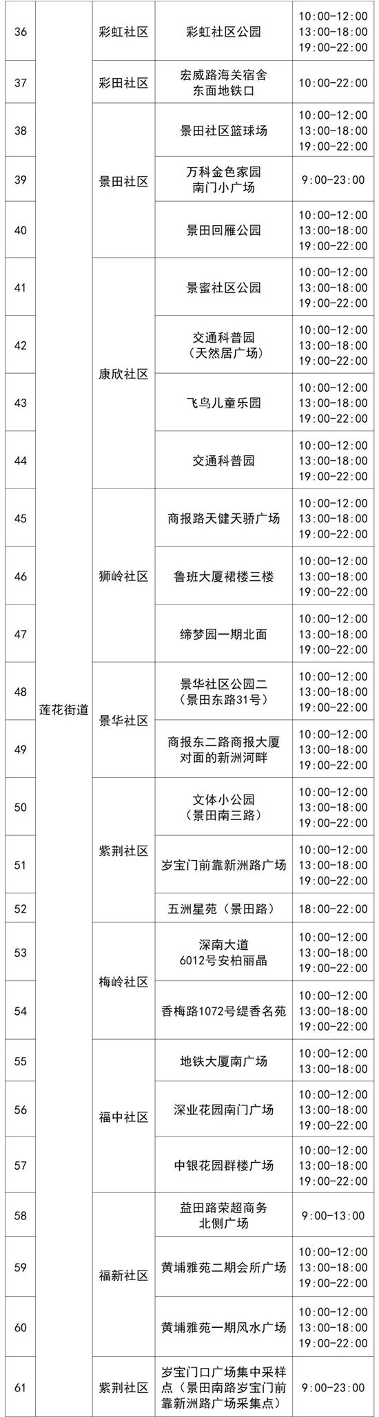 4月6日福田區(qū)免費核酸檢測點匯總