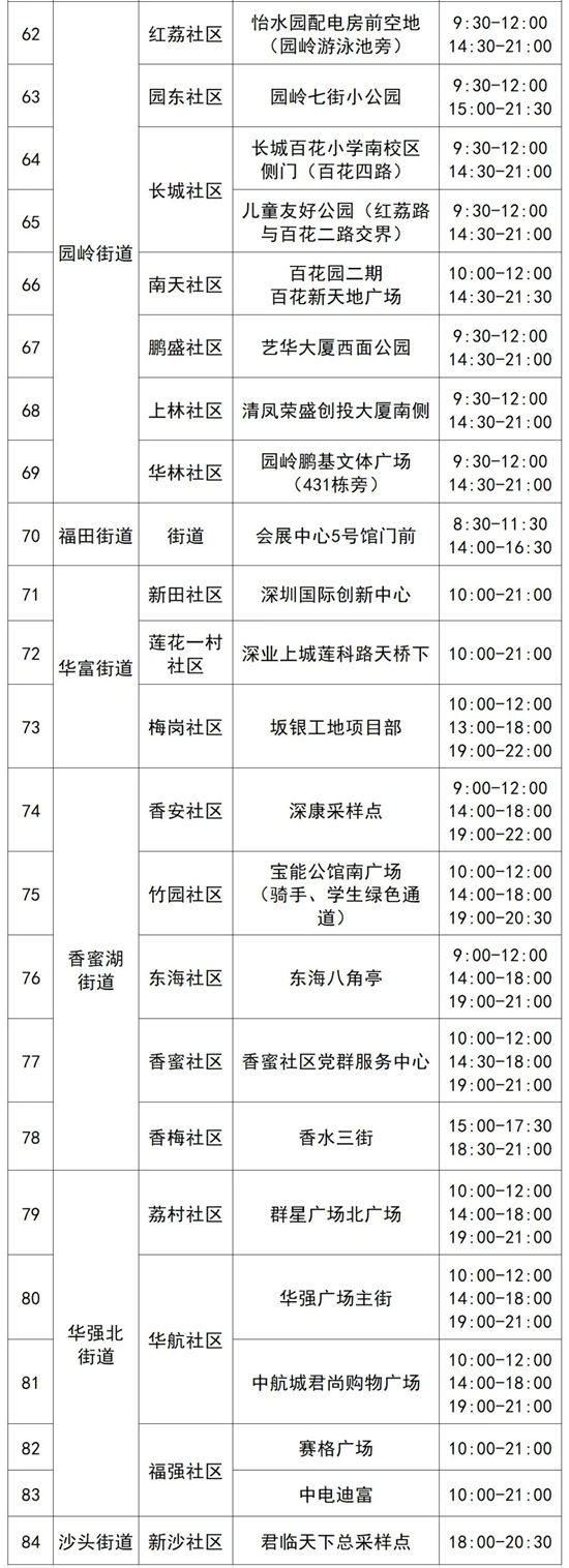 4月6日福田區(qū)免費核酸檢測點匯總