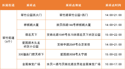 4月7日羅湖區(qū)免費(fèi)核酸檢測(cè)采樣點(diǎn)名單