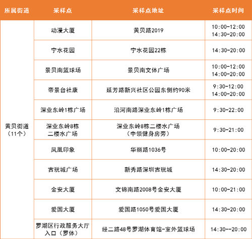 4月7日羅湖區(qū)免費(fèi)核酸檢測(cè)采樣點(diǎn)名單