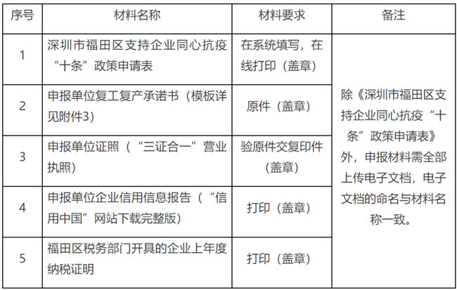 2022年福田區(qū)餐飲業(yè)穩(wěn)企支持補貼申請指南