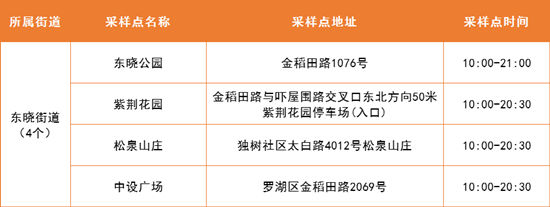 4月8日羅湖區(qū)免費(fèi)核酸采樣點(diǎn)名單