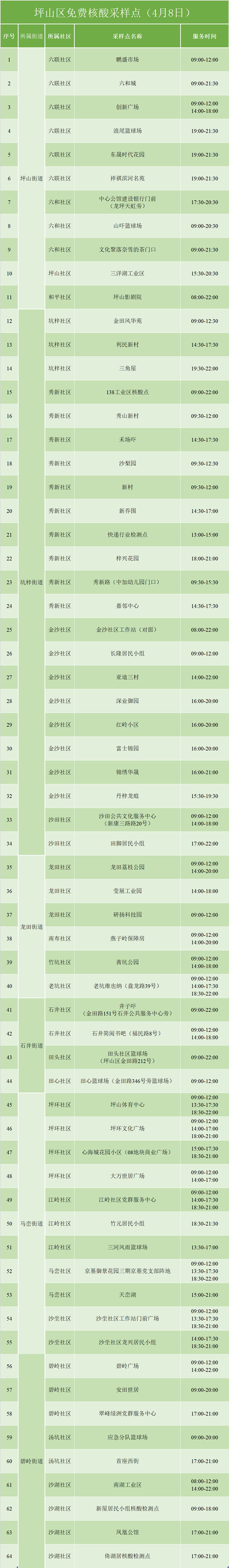 4月8日坪山區(qū)免費(fèi)核酸檢測點(diǎn)集合