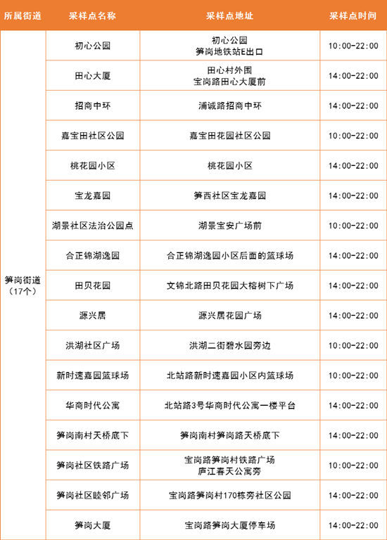 4月12日羅湖區(qū)免費(fèi)核酸采樣點(diǎn)集合