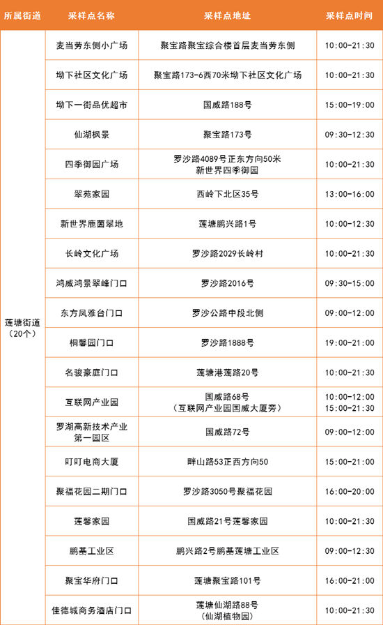 4月12日羅湖區(qū)免費(fèi)核酸采樣點(diǎn)集合