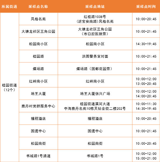 4月12日羅湖區(qū)免費(fèi)核酸采樣點(diǎn)集合