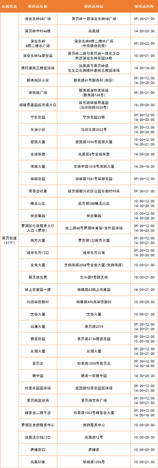 4月12日羅湖區(qū)免費(fèi)核酸采樣點(diǎn)集合