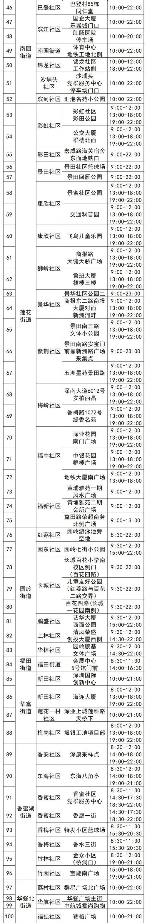 4月12日福田區(qū)免費核酸采樣點名單匯總