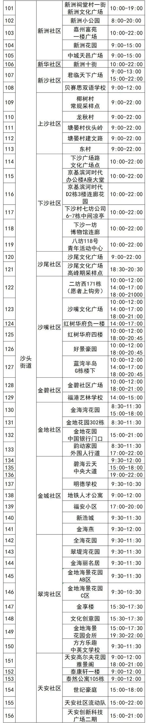 4月12日福田區(qū)免費核酸采樣點名單匯總