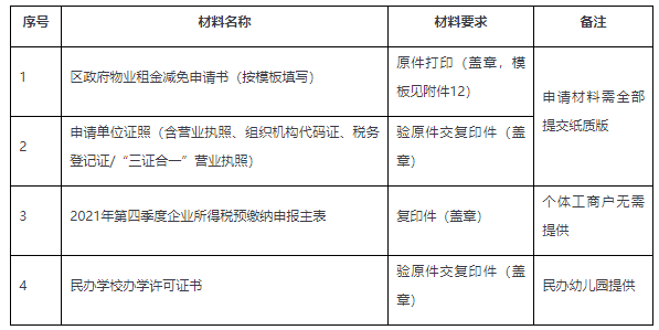 2022年福田區(qū)企業(yè)物業(yè)租金減免申請流程及條件