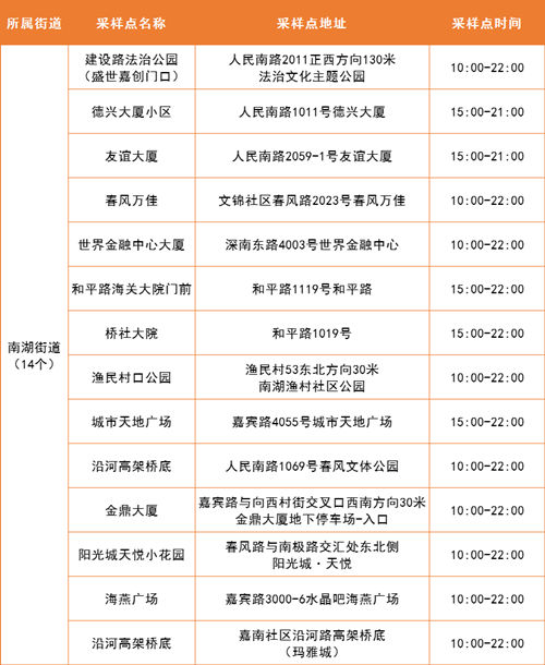 4月14日羅湖區(qū)免費核酸檢測采樣點