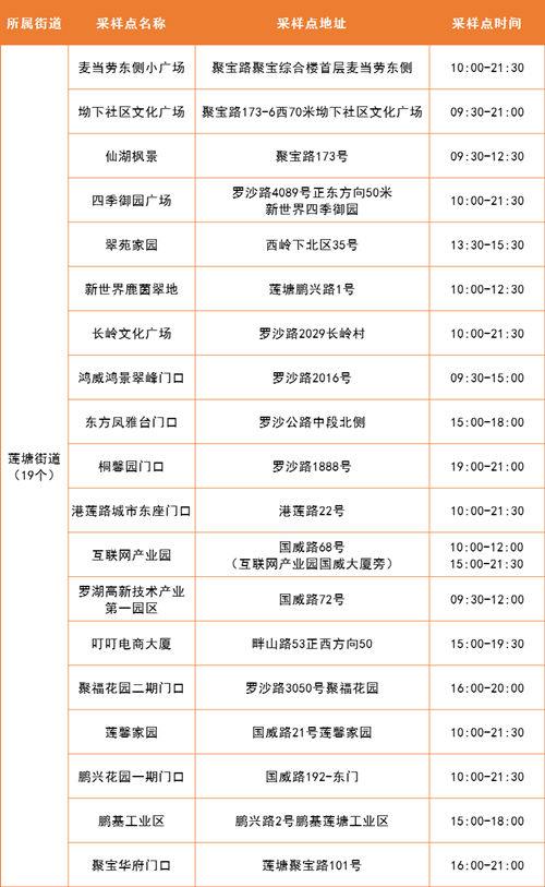 4月14日羅湖區(qū)免費核酸檢測采樣點