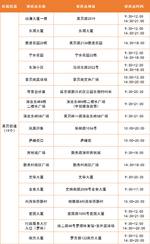 4月14日羅湖區(qū)免費核酸檢測采樣點