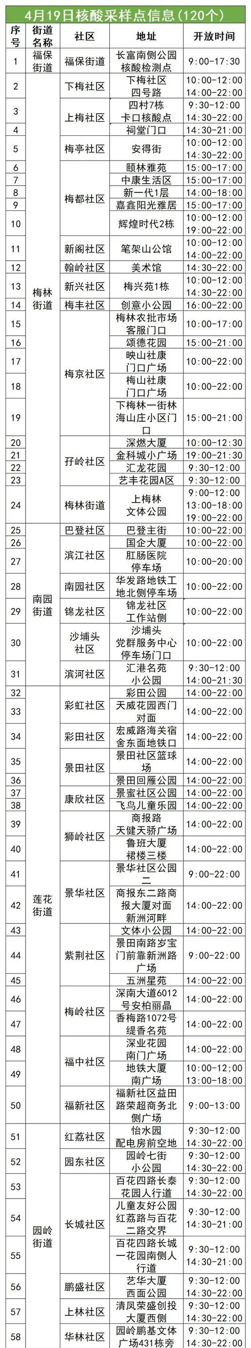 4月19日福田區(qū)核酸采樣點名單匯總