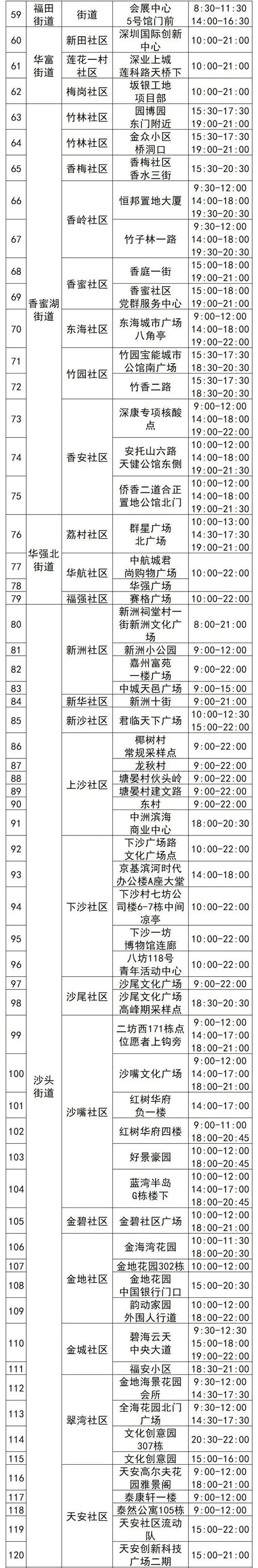 4月19日福田區(qū)核酸采樣點名單匯總