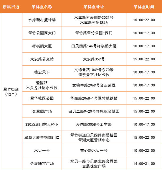 4月19日羅湖區(qū)免費核酸采樣點集合