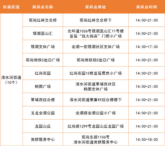 4月19日羅湖區(qū)免費核酸采樣點集合